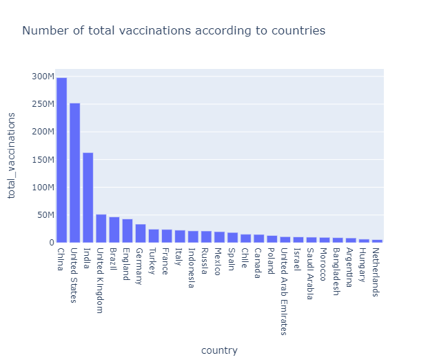 Covid-19 Vaccination country wise